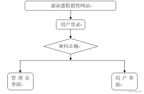 計算機畢業(yè)設(shè)計 基于SpringBoot的甜品蛋糕銷售網(wǎng)站設(shè)計與實現(xiàn)（附源碼與數(shù)據(jù)庫）