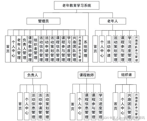 基于SpringBoot的老年教育學(xué)習(xí)系統(tǒng)設(shè)計(jì)與實(shí)現(xiàn) —— 以計(jì)算機(jī)系統(tǒng)集成視角